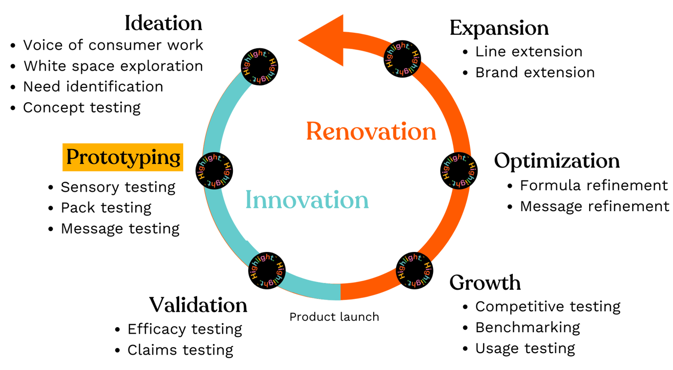 Method Series Designing your sensory test for optimal results